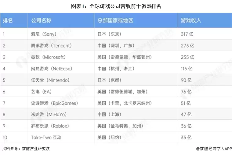 图表1：全球游戏公司营收前十游戏排名