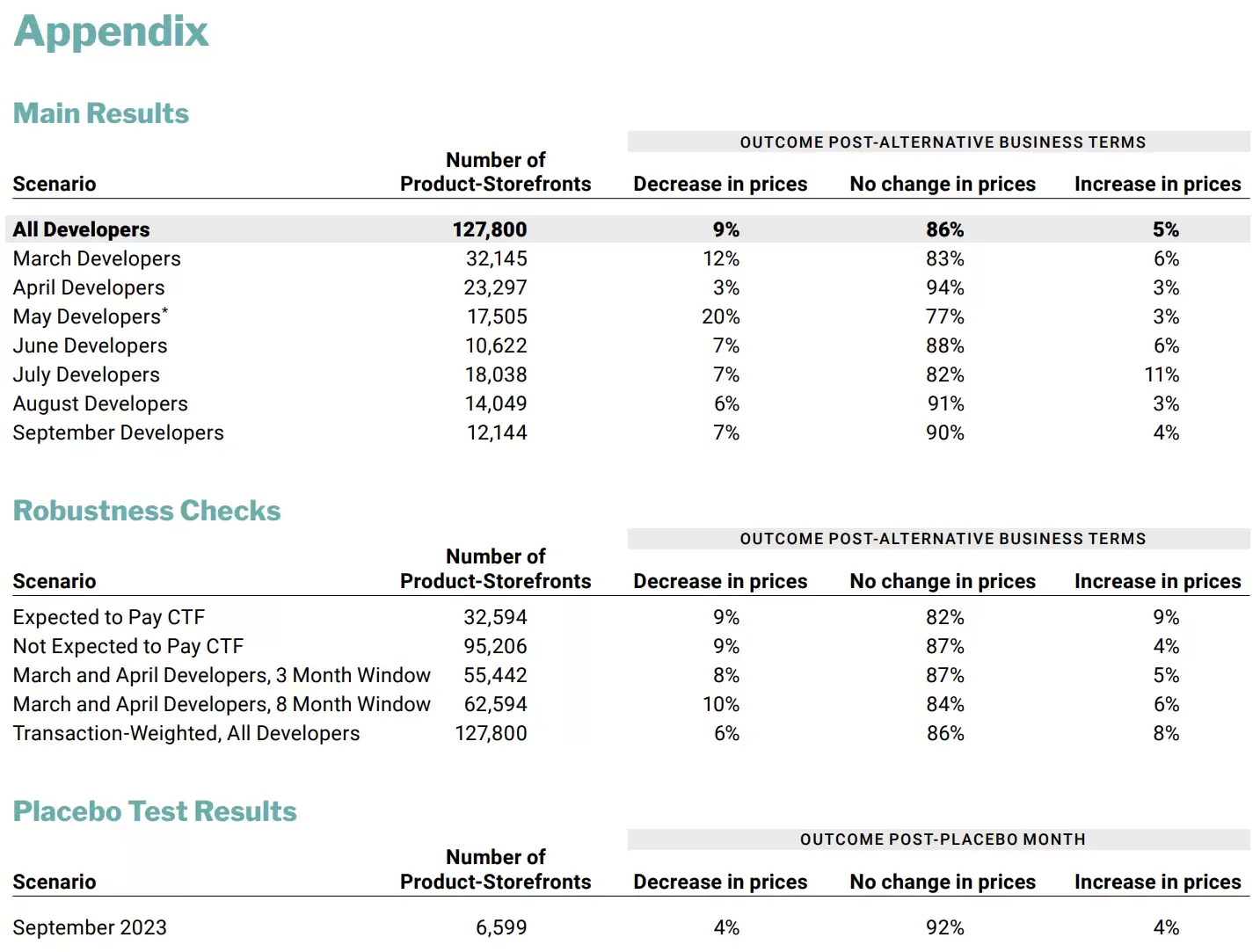 苹果新证据直指欧盟法规核心承诺落空：约90%开发者未降低App价格