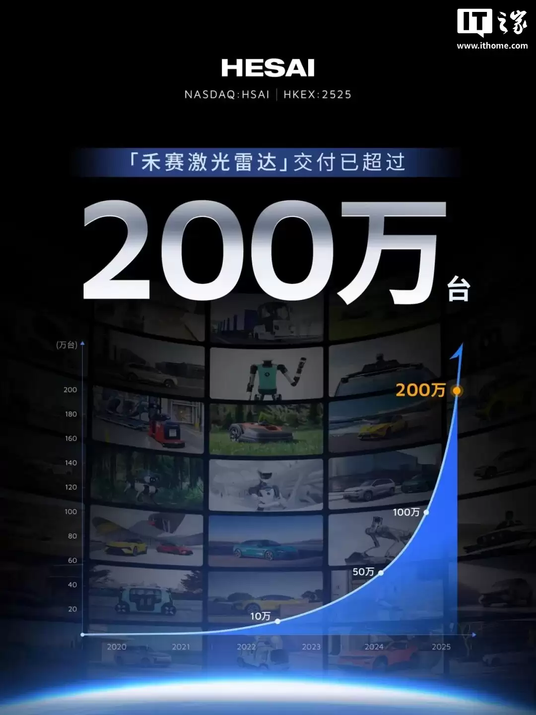全球首个：禾赛激光雷达累计量产并交付超 200 万台