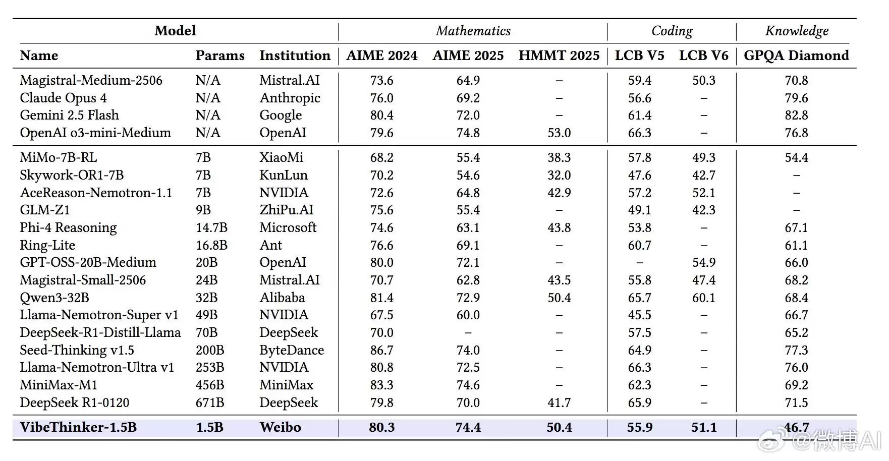 新浪微博发布其首个开源大模型 VibeThinker-1.5B,小模型挑战巨量参数对手