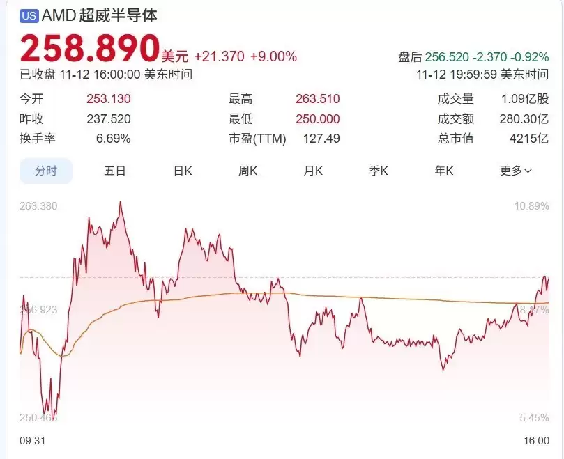 AMD CEO苏姿丰：AI市场2030年将破万亿美元