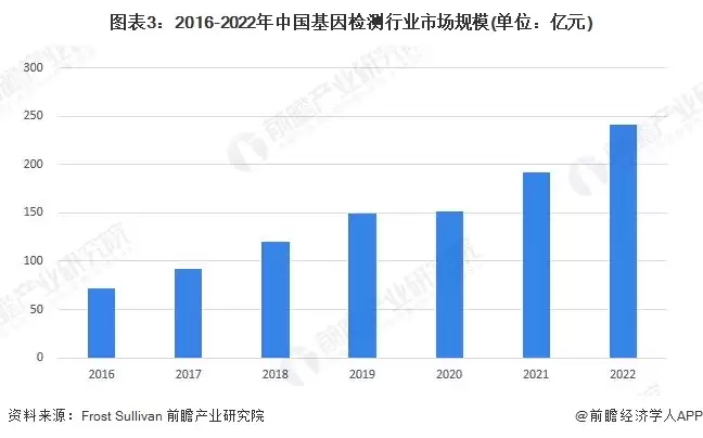 图表3:2016-2022年中国基因检测行业市场规模(单位:亿元)