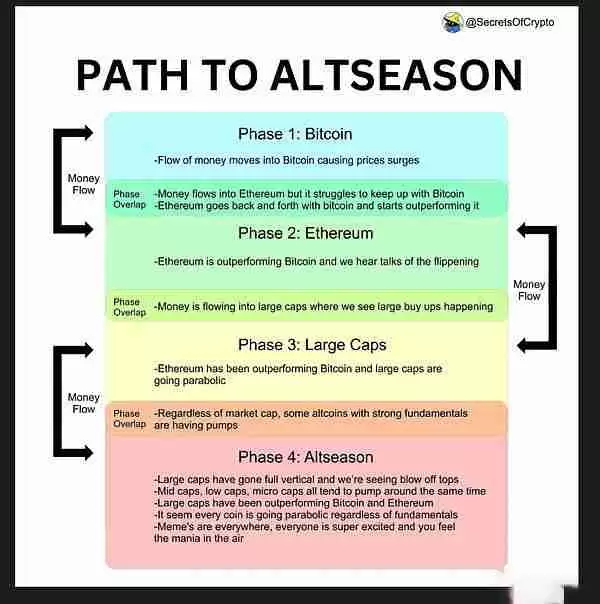 我们处于加密货币周期的哪个阶段?可能出现什么问题?