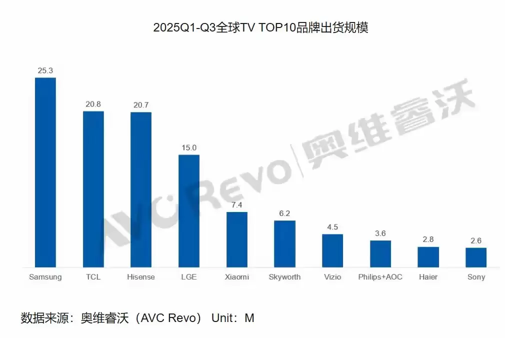 TCL 电视双 11 全周期霸榜销量第一,SQD 技术站稳顶级画质地位