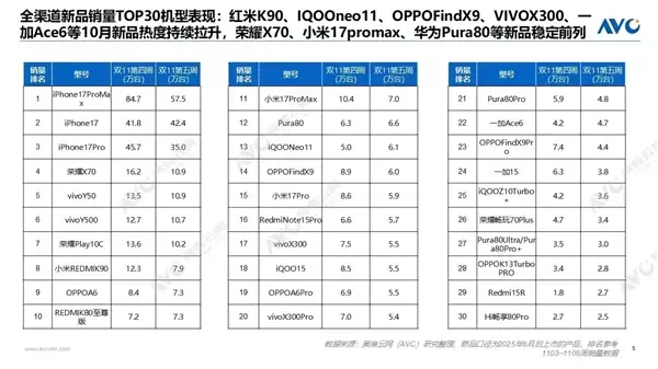 “双11”手机销量周榜出炉：苹果断层第一、华为第二