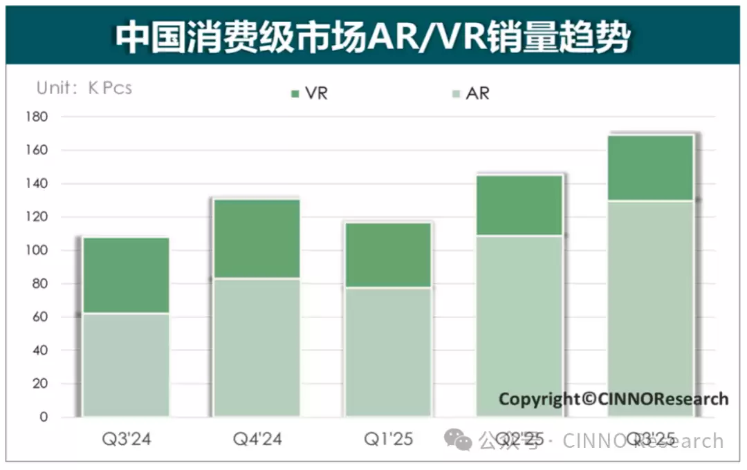 2025年Q3中国消费级AR/VR市场出货增57%,AR新品驱动增长