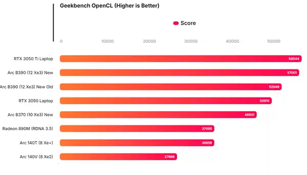 Intel锐炫B390 Xe3显卡最新跑分：与RTX 3050 Ti移动版相当！