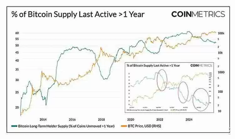 一文详细了解比特币(BTC)不断变化的市场节奏