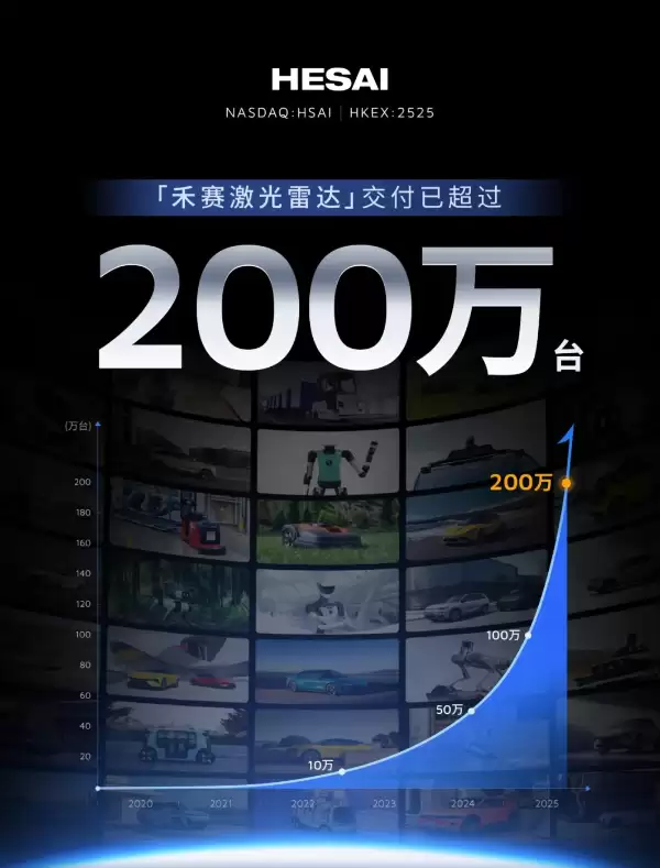 全球首个！禾赛激光雷达累计量产并交付超200万台
