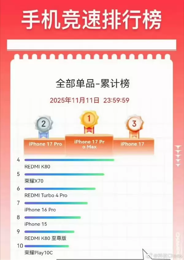 iPhone 17系列需求激增：产线订单爆了