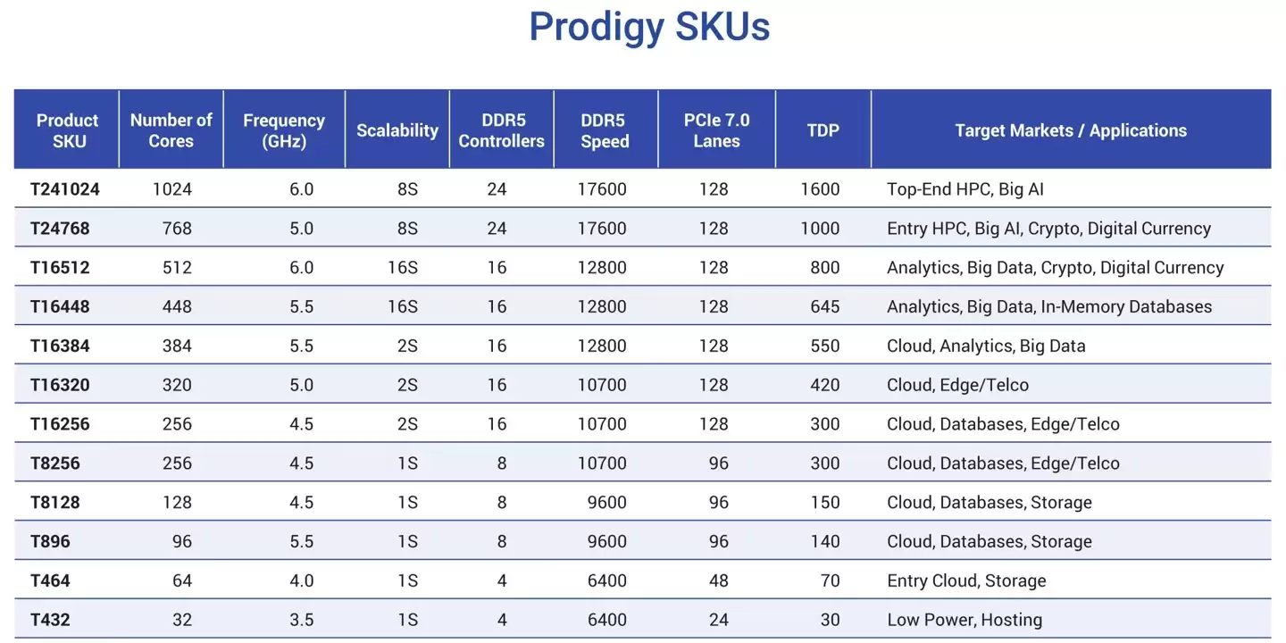 Tachyum 晒 2nm Prodigy 通用处理器设计：宣称推理性能达英伟达 Rubin 平台 20+ 倍