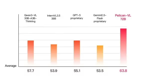 北京人形机器人创新中心开源 Pelican-VL 1.0 模型,号称“全球最强”
