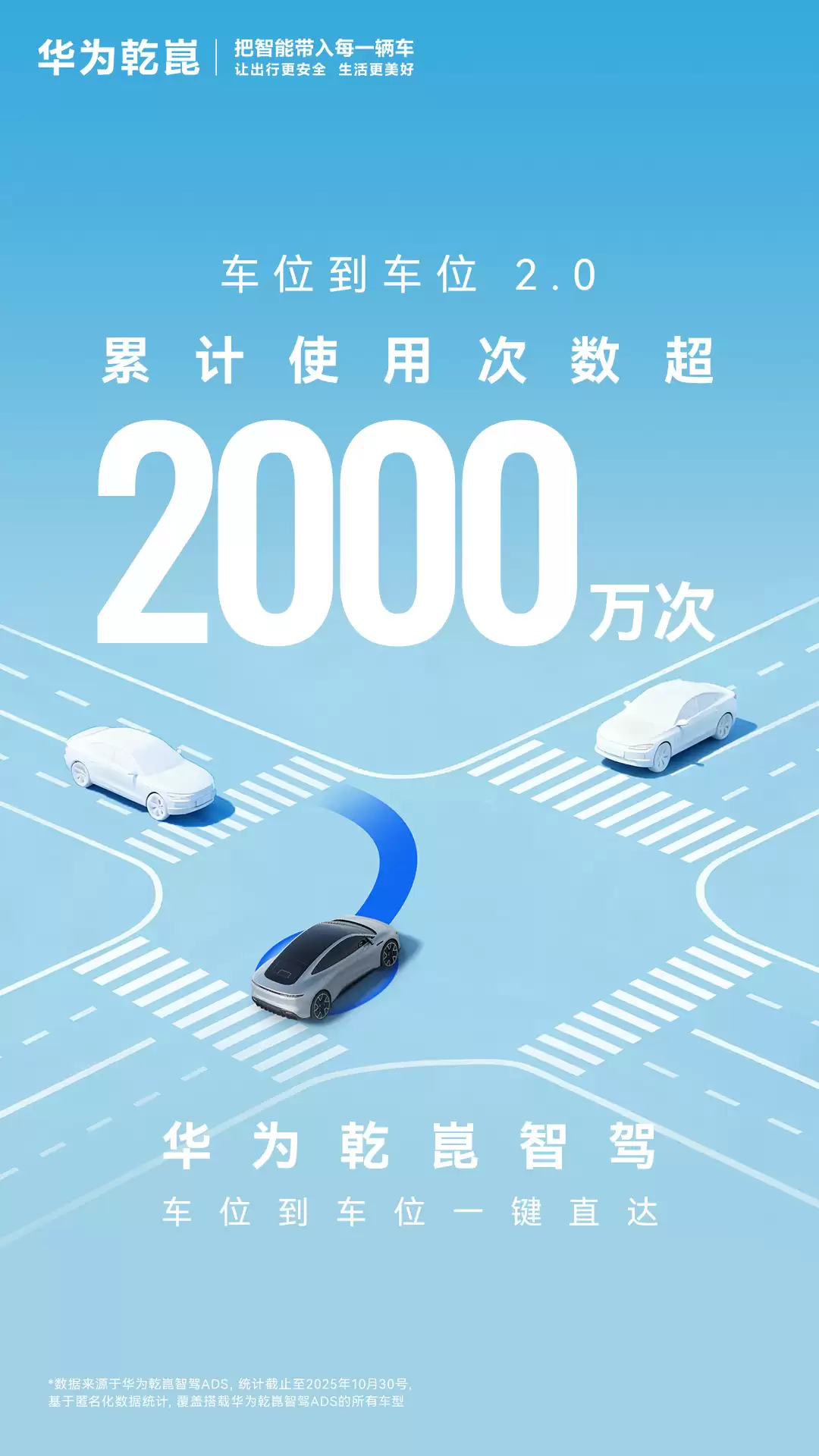 华为:乾崑智驾 ADS 车位到车位领航辅助 2.0 累计使用超 2000 万次