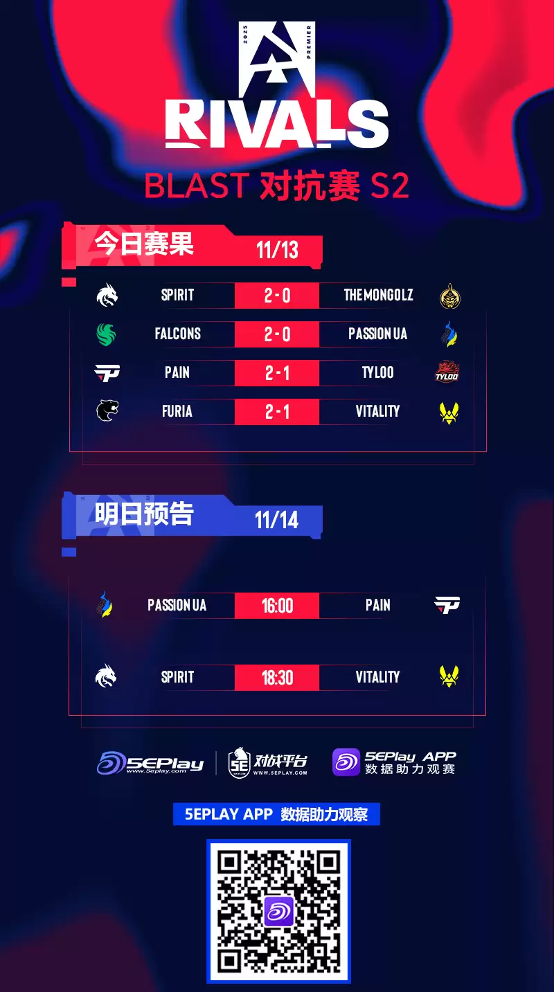 BLAST对抗赛 S2第二日赛果:Falcons、FURIA进半决赛;TYLOO淘汰 BLAST对抗赛 S2第二日赛果:Falcons、FURIA进半决赛;TYLOO淘汰