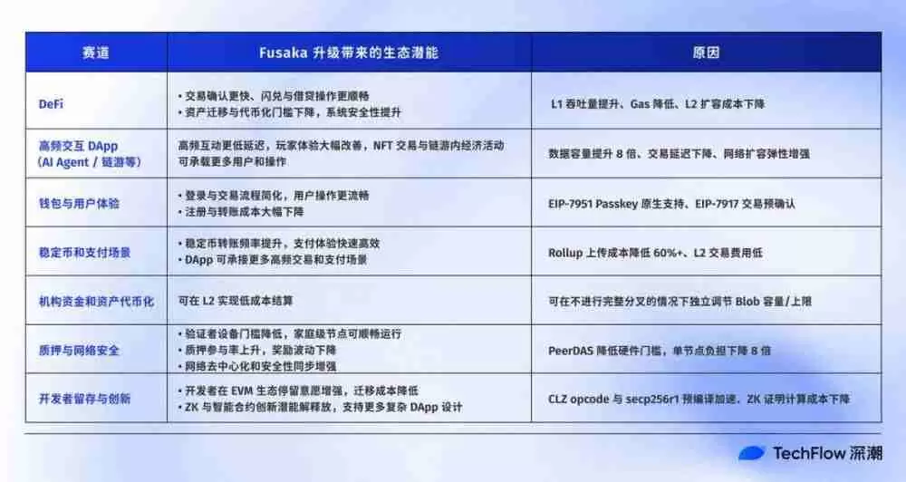 全网最好懂的Fusaka 科普：以太坊升级实现与生态影响全解析