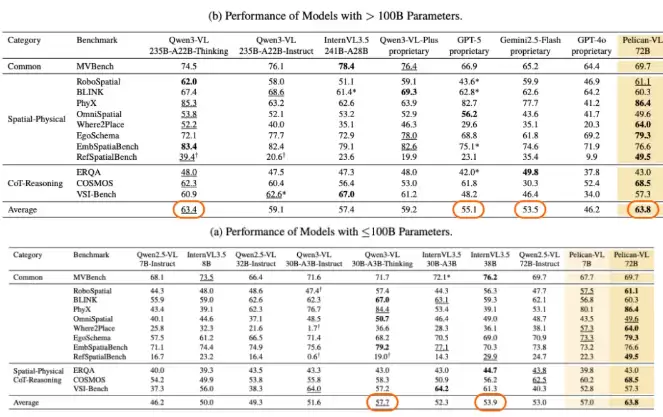 北京人形机器人创新中心开源 Pelican-VL 1.0 模型,号称“全球最强”