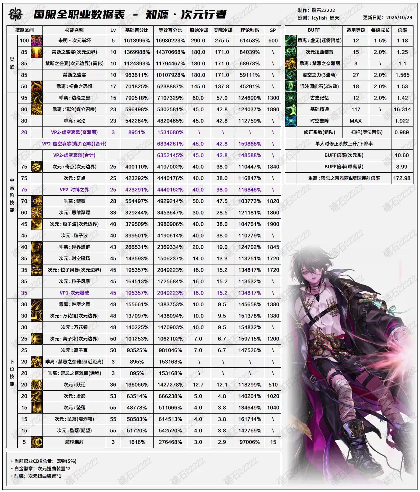 DNF11.06职业改版次元技能数据表