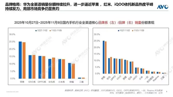 2025双11第五周手机销量同比降20.3%,苹果领跑华为紧追