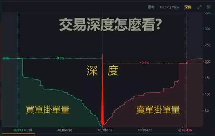 市场深度是什么？虚拟货币交易所的交易深度对交易成本有何影响?