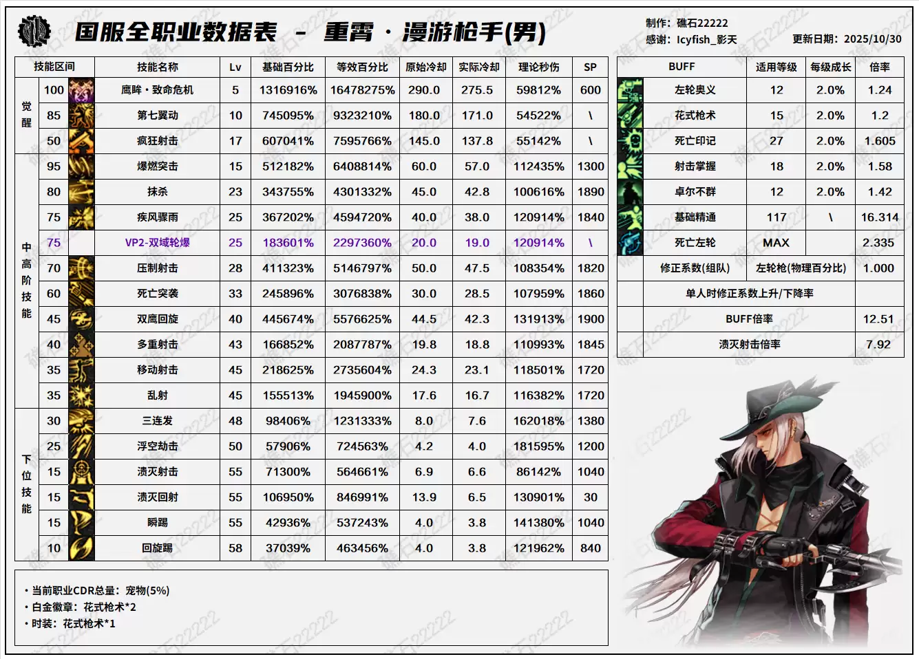 DNF11.06职业改版男漫游技能数据表