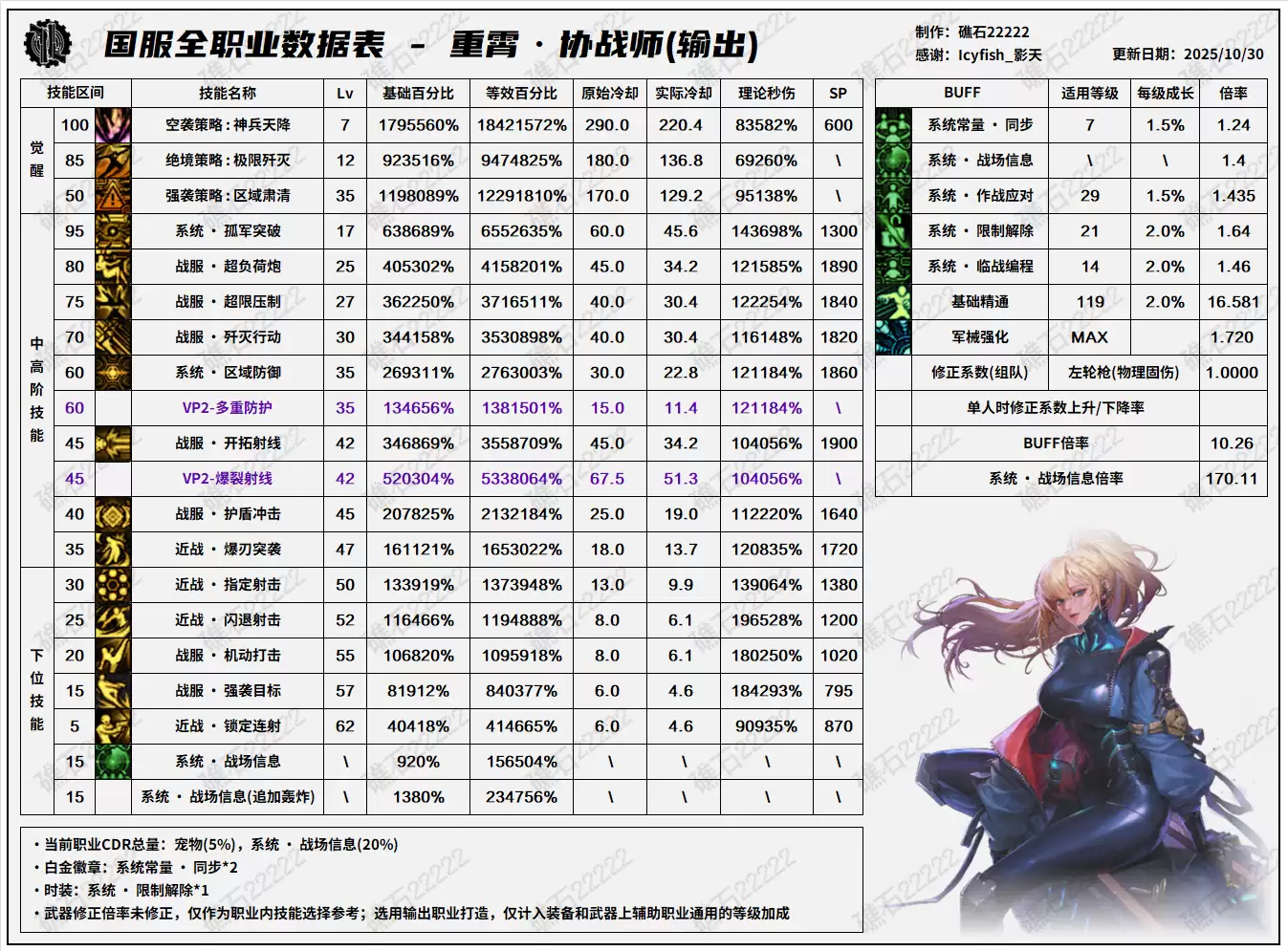 DNF11.06职业改版协同作战角色技能数据表