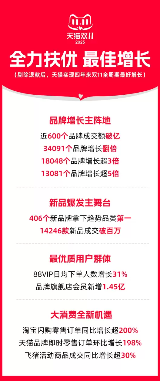 近600品牌成交破亿，超3万品牌增长翻倍 天猫实现四年来双11最好增长