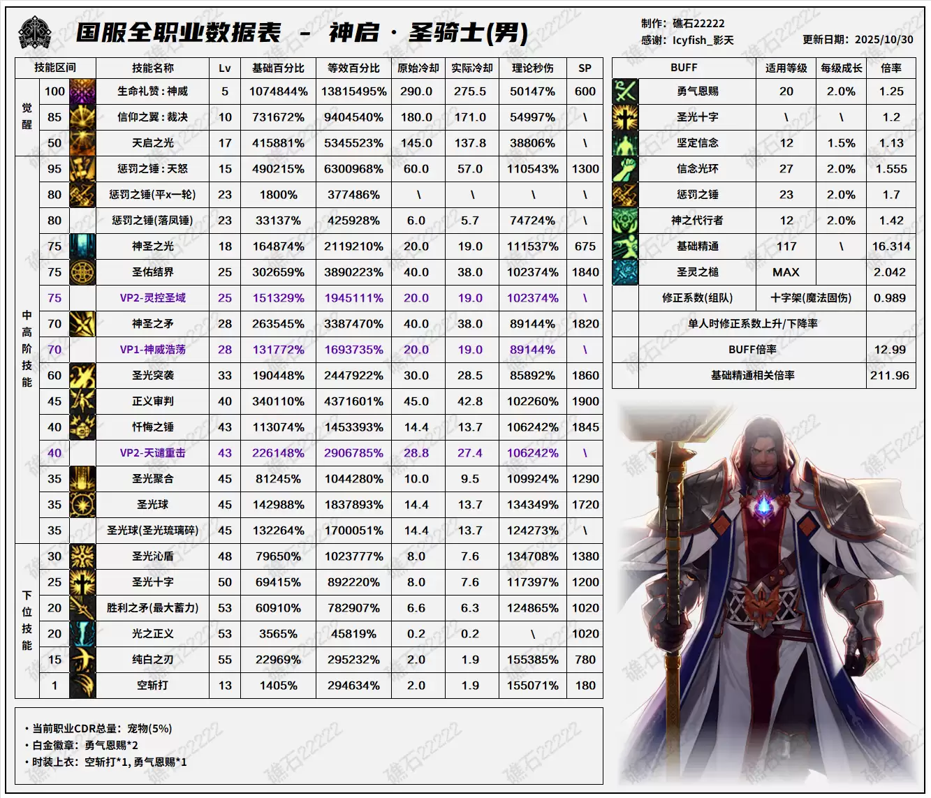 DNF11.06职业改版奶爸技能数据表