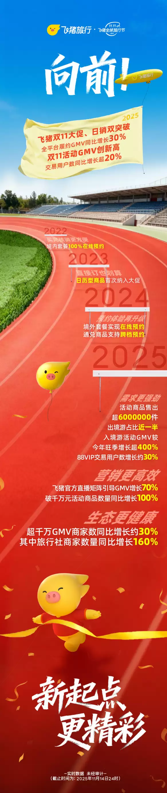 “十一”后飞猪再亮成绩单：双11期间平台履约GMV大增30%