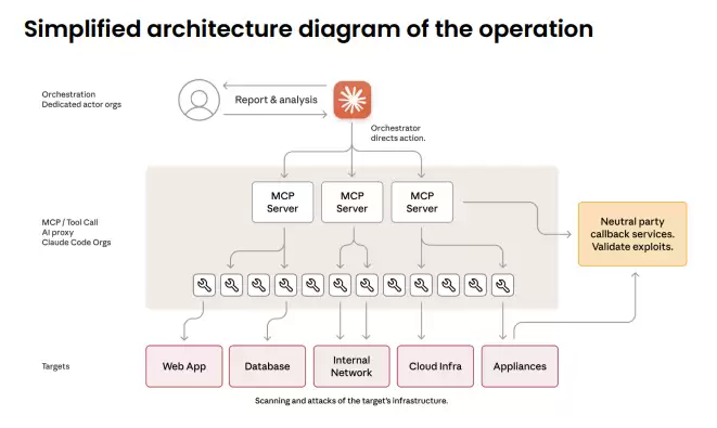 Anthropic 揭露全球首例“AI自主网络攻击”事件，约30家企业机构受影响