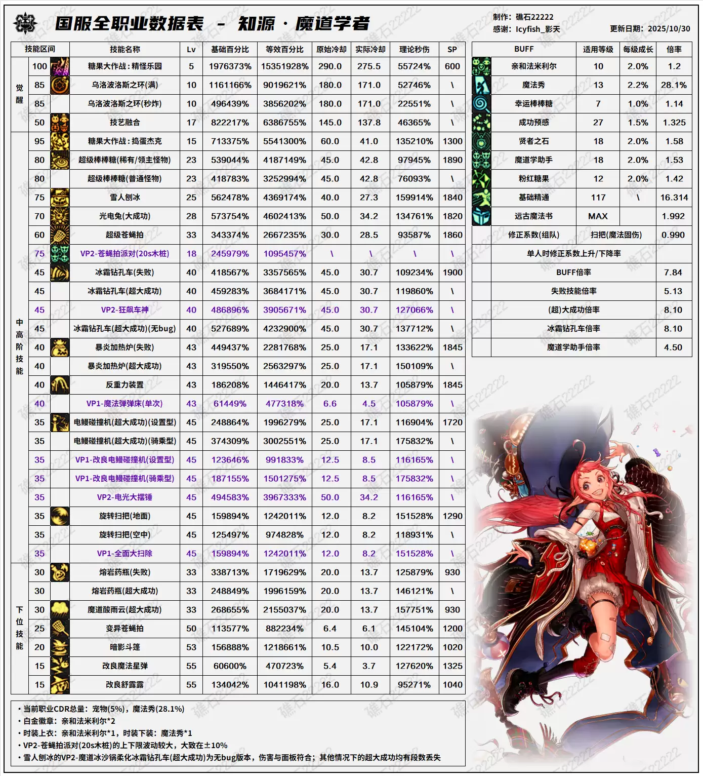 DNF11.06职业改版魔道技能数据表