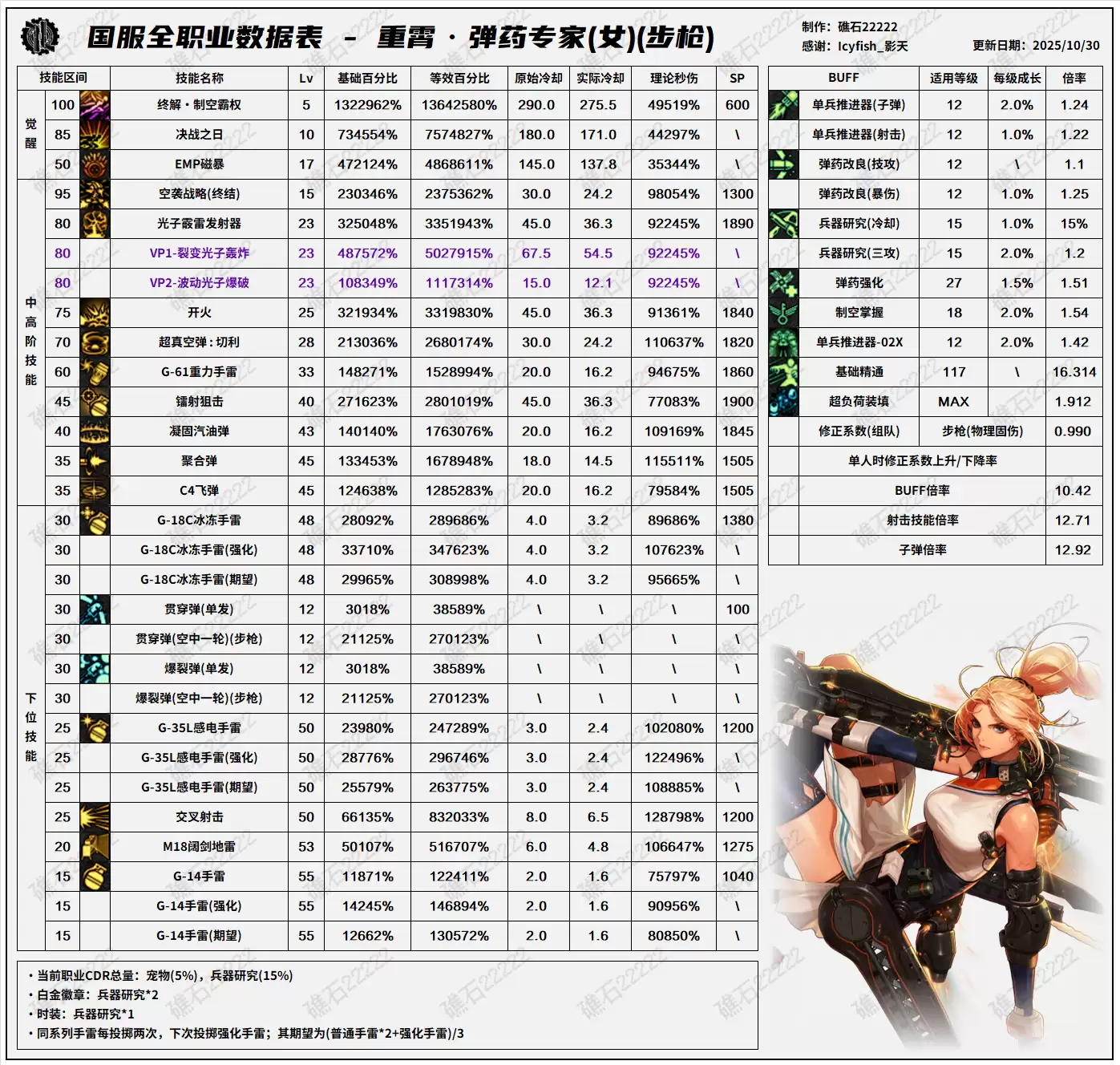 DNF11.06职业改版女弹药技能数据表