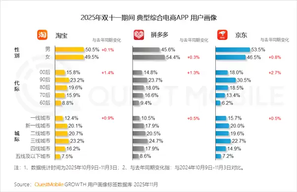 京东年轻化与一线城市优势显著
