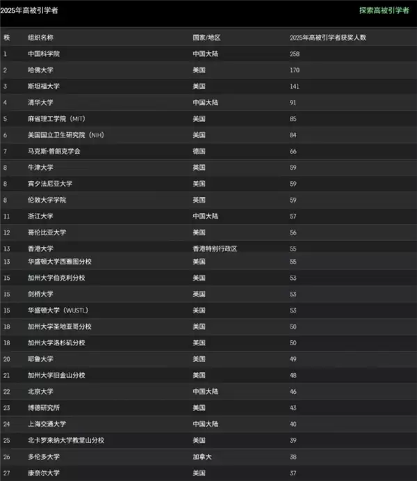 中科院三连冠！2025年度全球高被引科学家名单揭晓