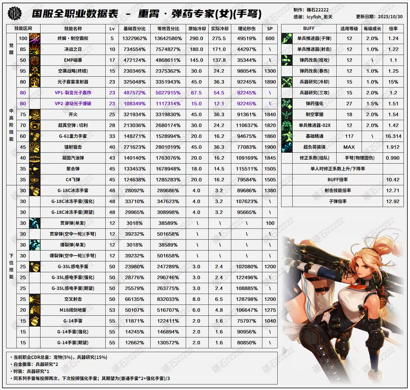 DNF11.06职业改版女弹药技能数据表