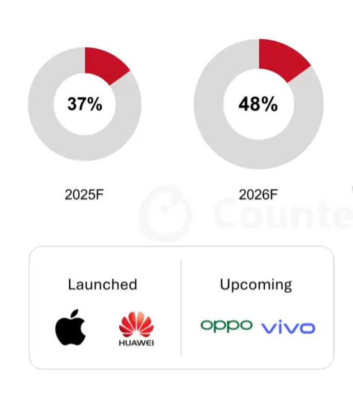 CounterPoint 称苹果 iPhone Air 成“鲶鱼”,倒逼华为、OPPO、vivo 等中国手机企业紧跟 eSIM