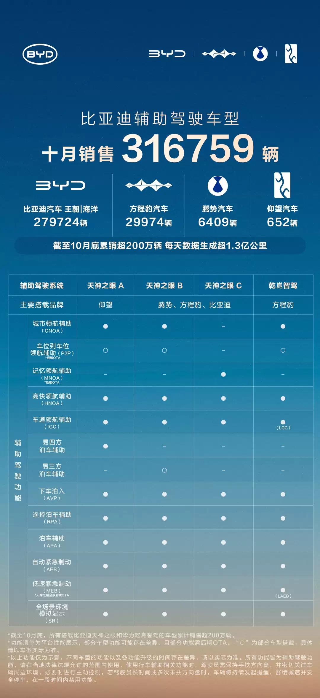 比亚迪：10 月辅助驾驶车型销售 31.68 万辆，天神之眼车型保有量超 200 万辆