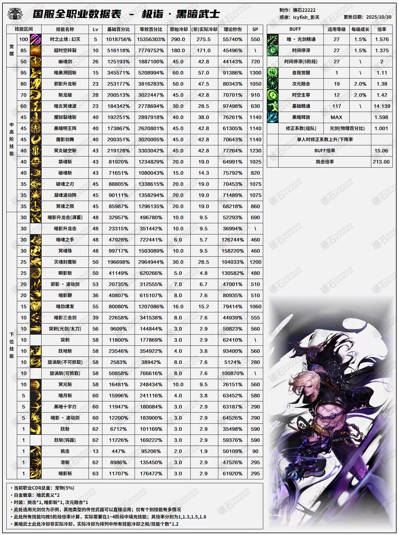 DNF11.06职业改版黑暗武士技能数据表