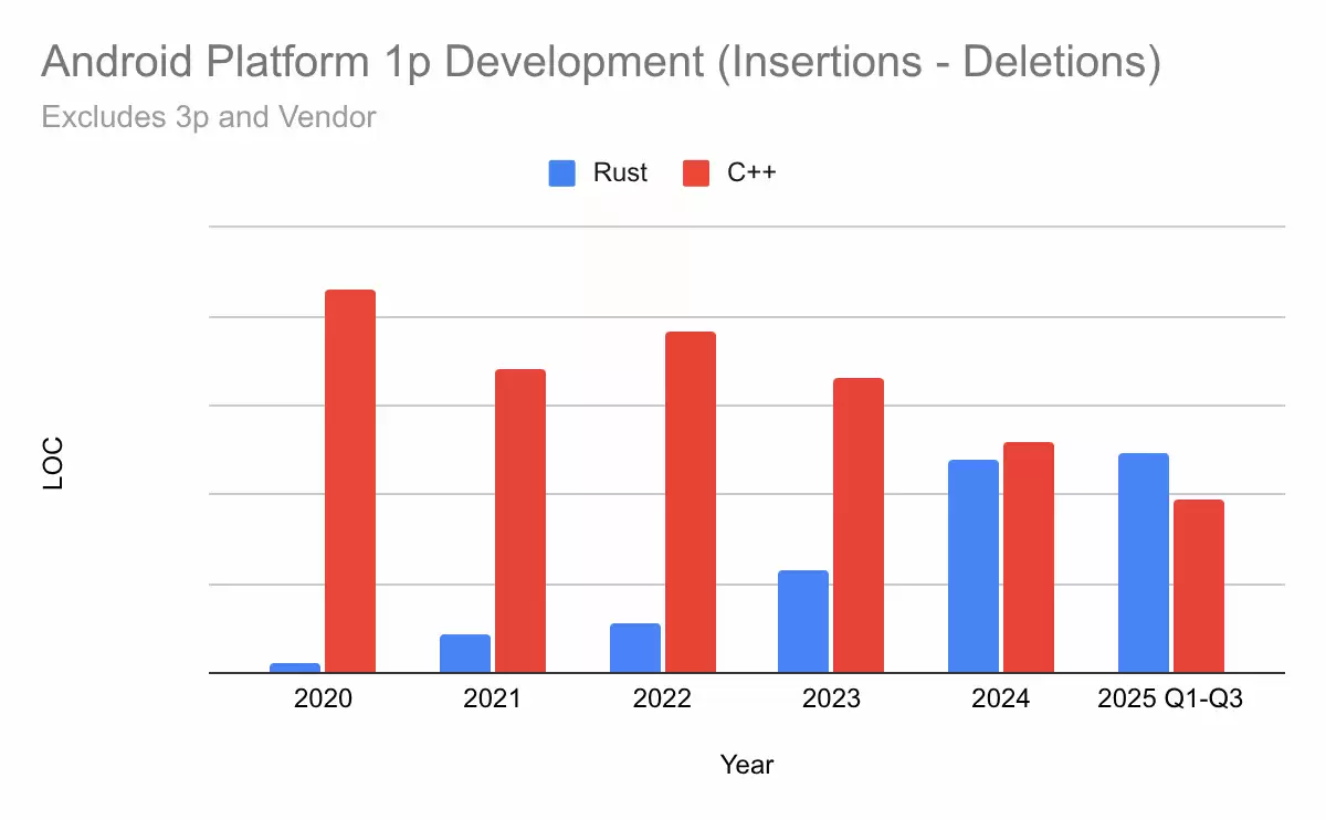 谷歌安卓团队:Rust 代码漏洞密度仅 C/C++ 千分之一,内存安全类漏洞占比首次降至 20% 以下
