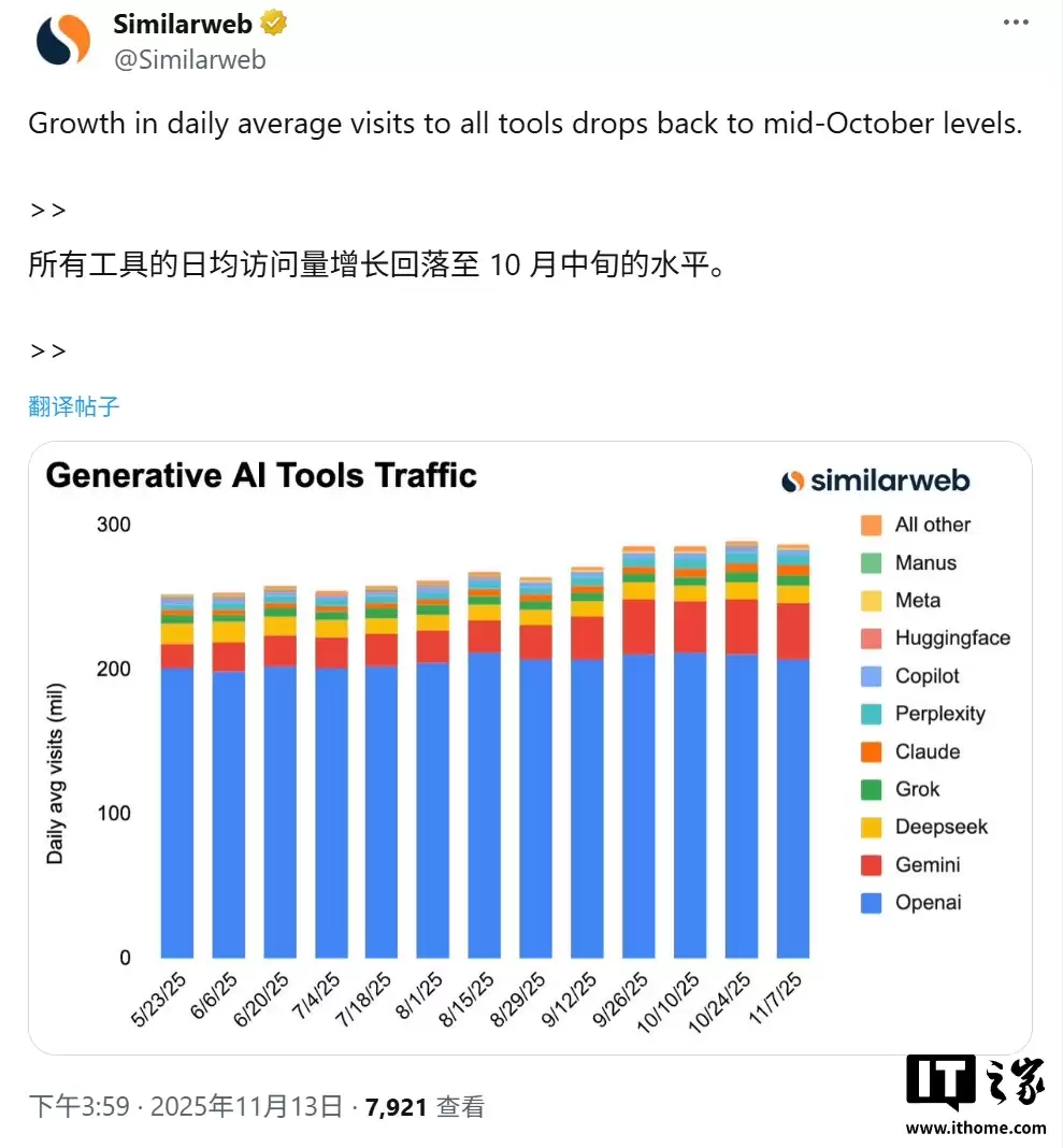 Similarweb 报告 13 日全球 AI 流量:Gemini 成 ChatGPT 最强对手,DeepSeek 正收复失地