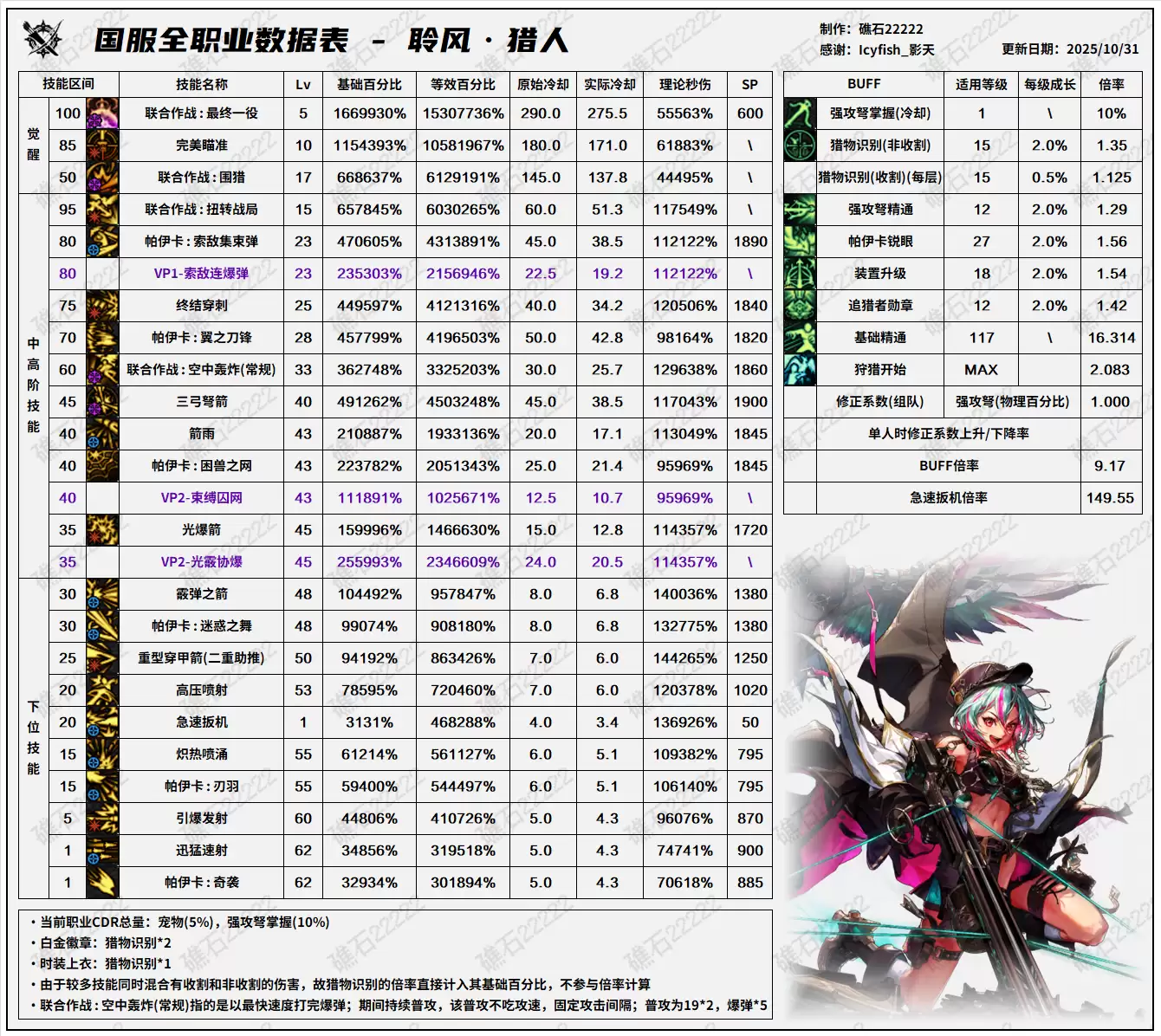 DNF11.06职业改版猎人技能数据表