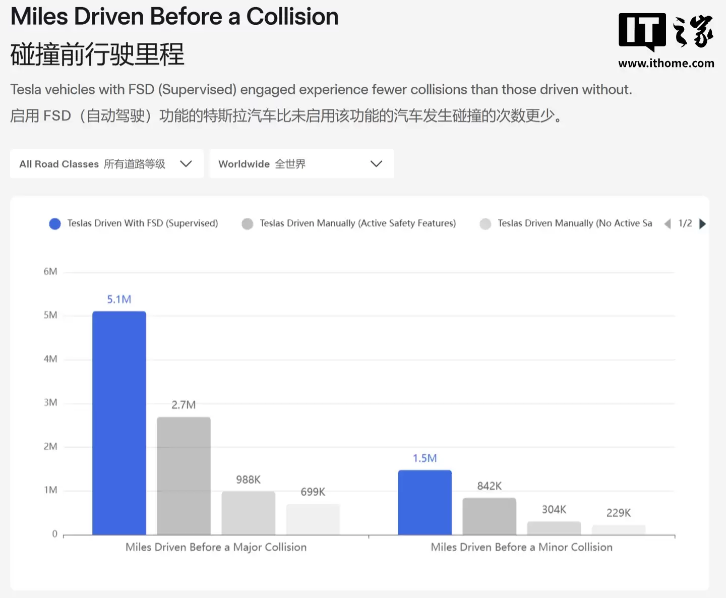特斯拉首次公布 FSD 核心安全指标：重大事故间隔里程超美国平均水平 7 倍