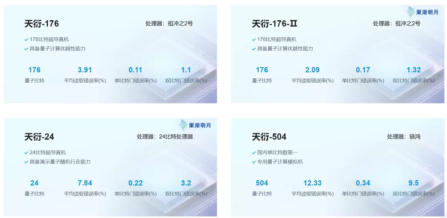 超导量子计算机“天衍-287”搭建完成:搭载“祖冲之三号”同款芯片,将首次全球开放