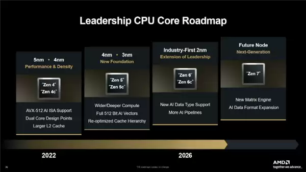 AMD官方确认:Zen6 CPU性能提升70%!