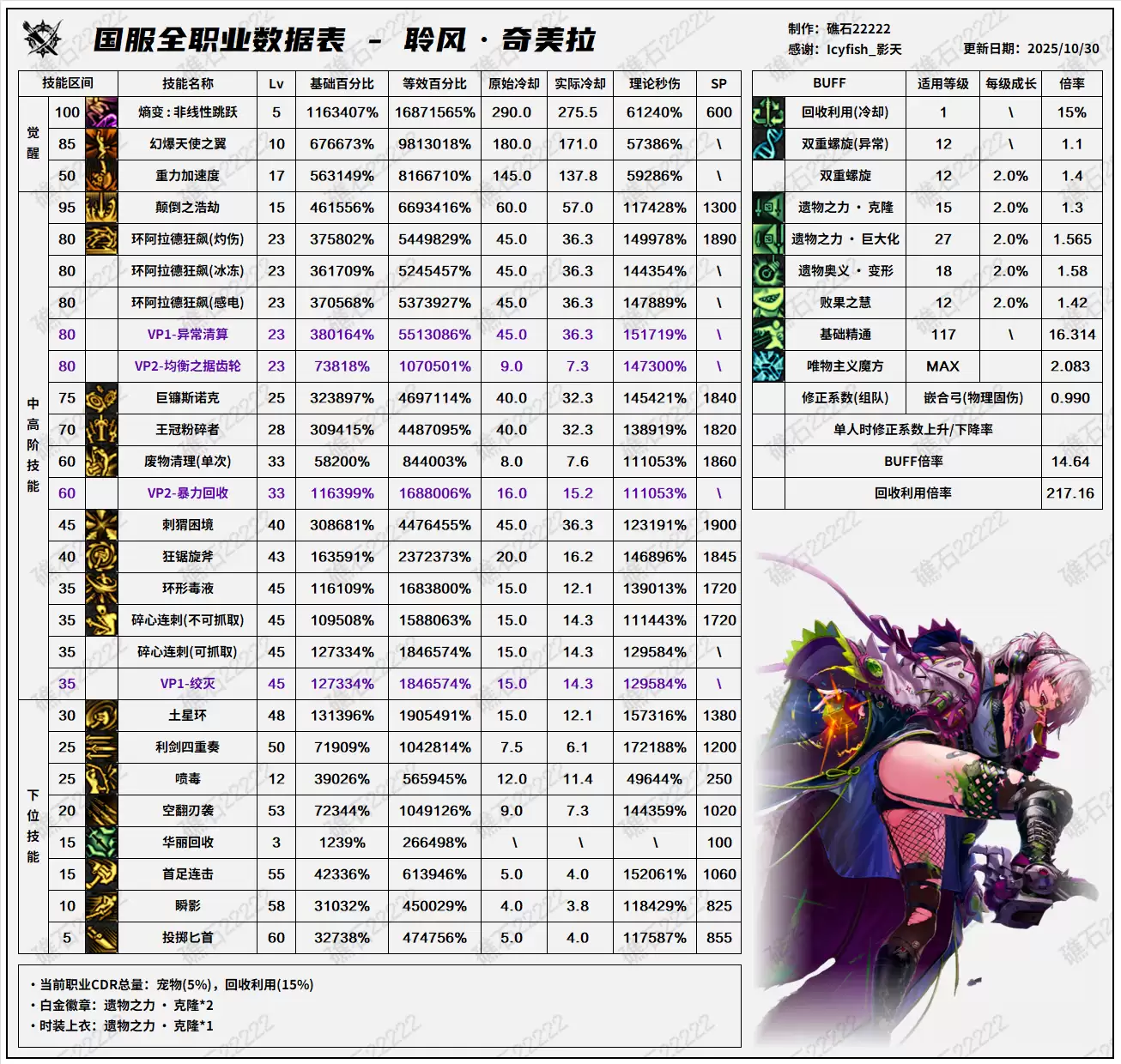 DNF11.06职业改版契魔者技能数据表