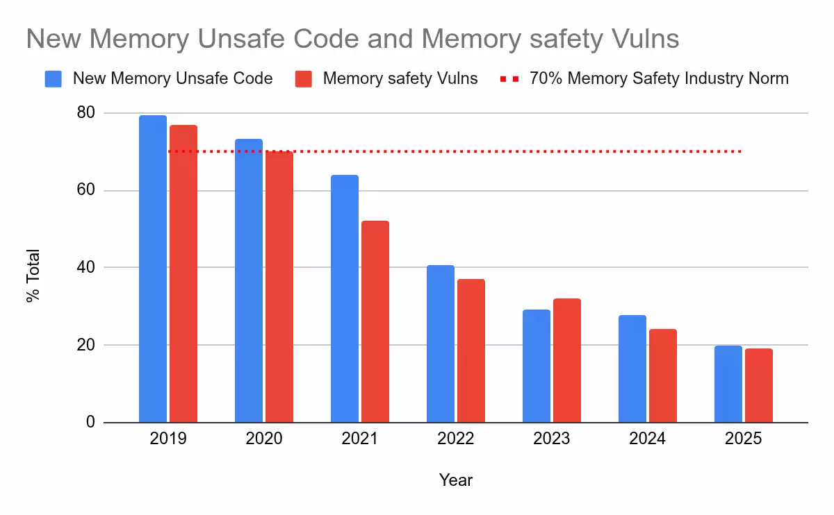 谷歌安卓团队:Rust 代码漏洞密度仅 C/C++ 千分之一,内存安全类漏洞占比首次降至 20% 以下