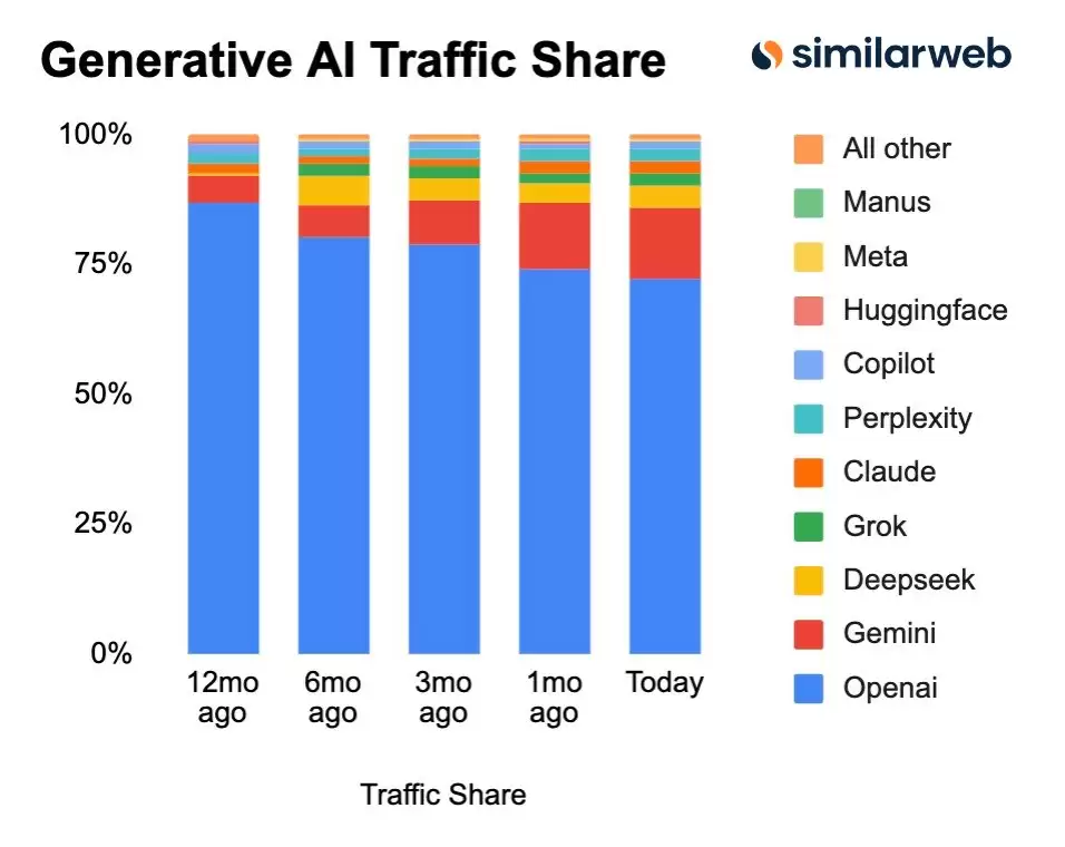 Similarweb 报告 13 日全球 AI 流量:Gemini 成 ChatGPT 最强对手,DeepSeek 正收复失地