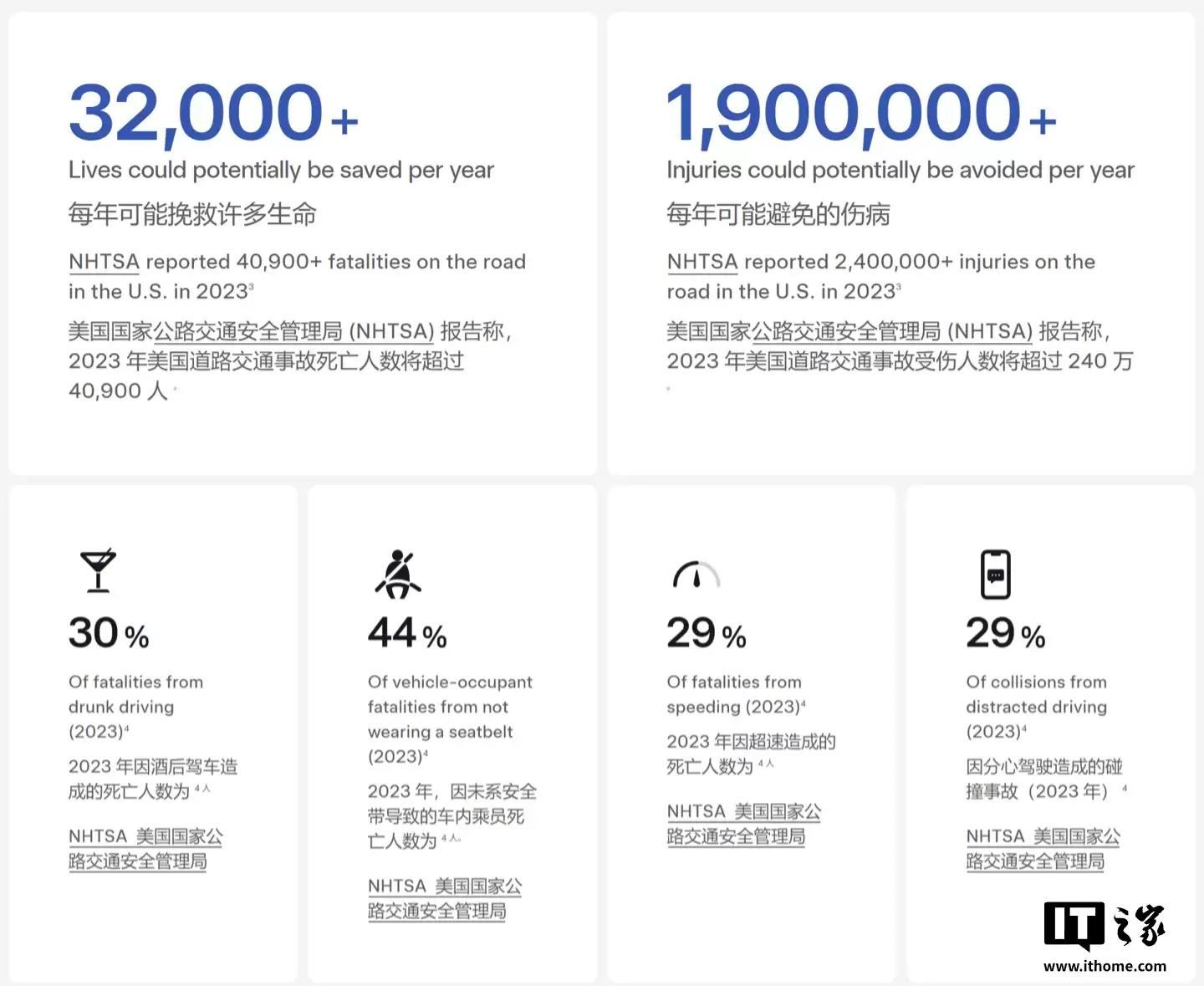 特斯拉首次公布 FSD 核心安全指标：重大事故间隔里程超美国平均水平 7 倍