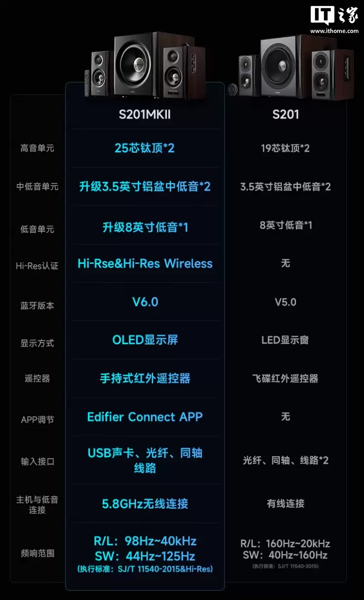 1399 元漫步者 2.1 有源音箱新品 S201MKII 发布:Hi-Res 双金标、蓝牙 6.0