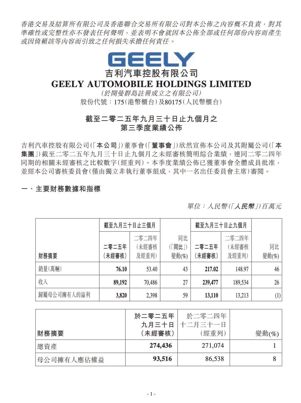 吉利汽车2025年Q3销量增43%净利润飙升59%极氪表现亮眼