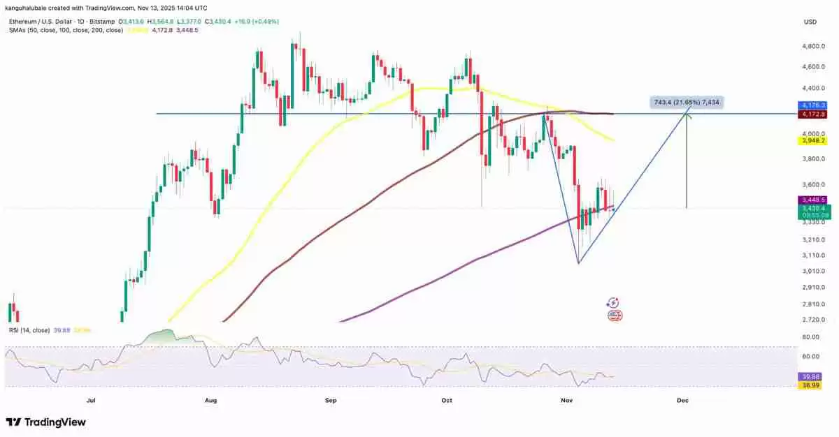 喜报：以太坊（ETH）巨鲸囤积价值13亿美元的ETH，助燃4000美元回暖希望